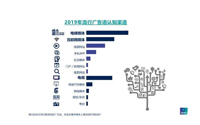 益普索 Ipsos 报告 2019年国内81%的品牌流行广告语源自分众电梯媒体